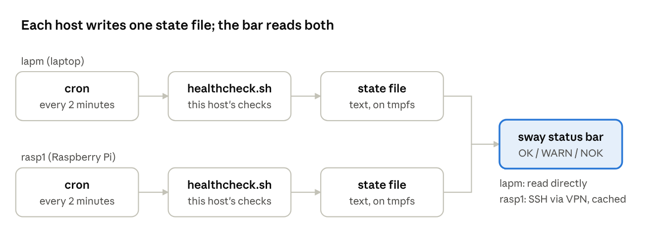 Healthcheck data flow: on each host cron starts the runner, which writes a state file; the status bar reads the laptop's file directly and the Pi's over SSH